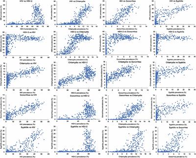 Understanding dynamics and overlapping epidemiologies of HIV, HSV-2, chlamydia, gonorrhea, and syphilis in sexual networks of men who have sex with men
